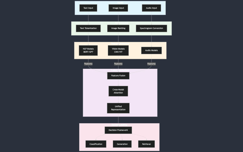 multimodalAIworking