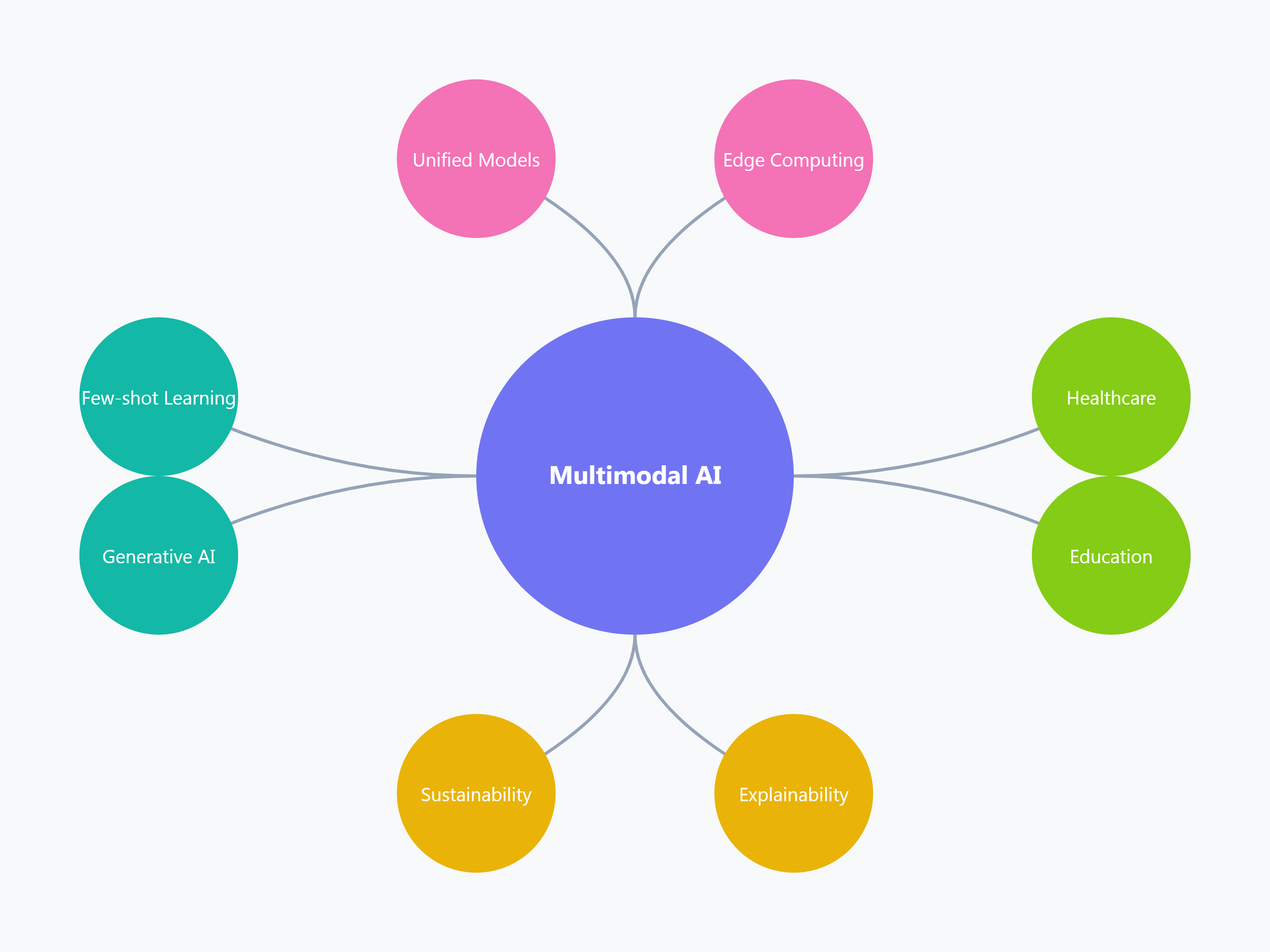 multimodaltrends