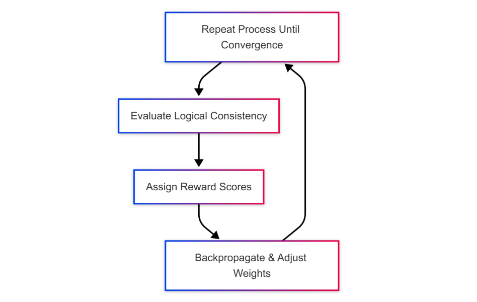 Reinforcement Learning Implementation