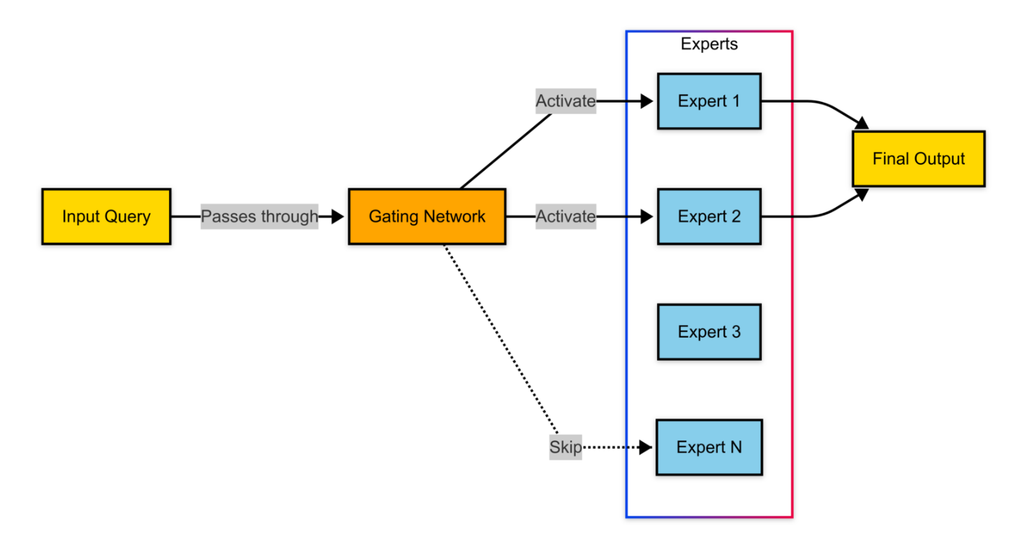 MOE architecture